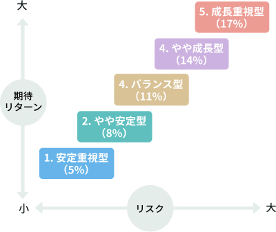 目標リスク水準とリスク・リターンの特性について