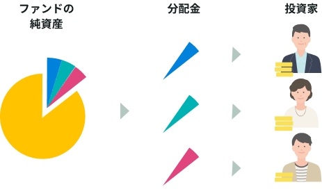 分配金は、預貯金の利息とは異なり、ファンドの純資産から支払われますので、分配金が支払われると、その金額相当分、基準価額は下がります。