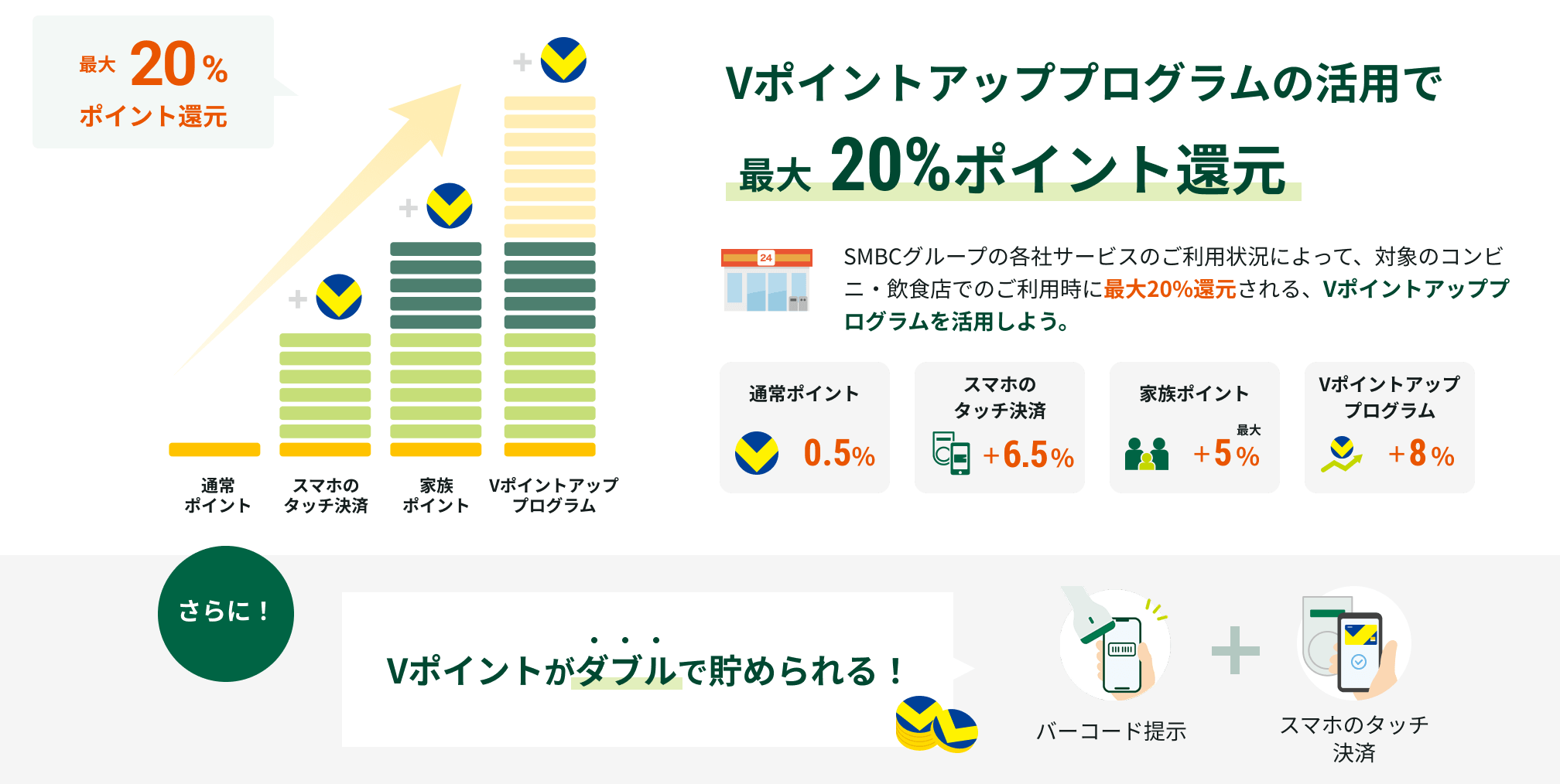 V|CgAbvvO̊pōő20%|CgҌBSMBCO[v̊eЃT[rX̂p󋵂ɂāAΏۂ̃RrjEHXł̂pɍő20%ҌAV|CgAbvvOp悤Bʏ|Cg0.5%AX}z̃^b`+6.5%AƑ|Cgő+5%AV|CgAbvvO+8%BɁIo[R[h񎦂ƃX}z̃^b`ρAV|Cg_uŒ߂I