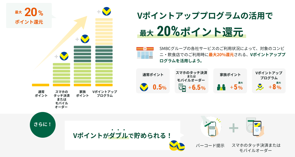 V|CgAbvvO̊pōő20%|CgҌBSMBCO[v̊eЃT[rX̂p󋵂ɂāAΏۂ̃RrjEHXł̂pɍő20%ҌAV|CgAbvvOp悤Bʏ|Cg0.5%AX}z̃^b`+6.5%AƑ|Cgő+5%AV|CgAbvvO+8%BɁIo[R[h񎦂ƃX}z̃^b`ρAV|Cg_uŒ߂I