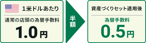 円資金からのお預け入れも外貨資金からのお預け入れも可能 円資金からお預け入れの場合、為替手数料が店頭比半額