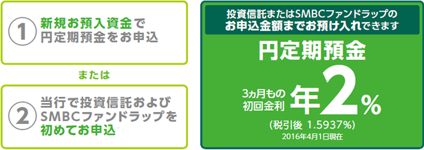 @新規お預入資金で円定期預金をお申込 または A当行で投資信託およびSMBCファンドラップを初めてお申込 投資信託またはSMBCファンドラップのお申込金額までお預け入れできます。円定期預金3ヵ月もの初回金利年2%(税引後1.5937%)2016年4月1日現在