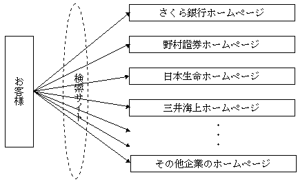 �]���̃A�N�Z�X���@