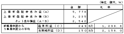 上場有価証券の含み損