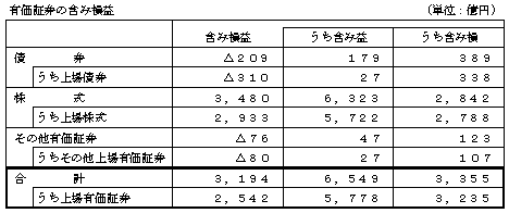 有価証券の含み損益