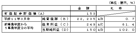 有価証券評価損