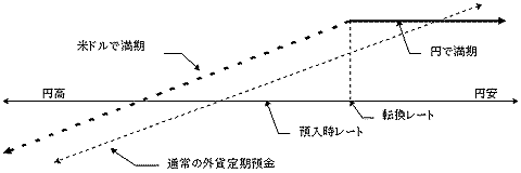 円ベース利回りシミュレーションの図