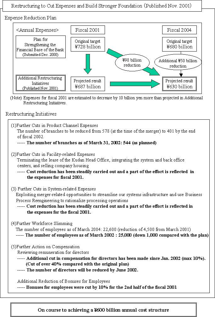 Sumitomo Mitsui Banking Corporation Announces Revision of Earnings and Dividends Estimates for Fiscal 2001 Ended March 31, 2002(5/5)