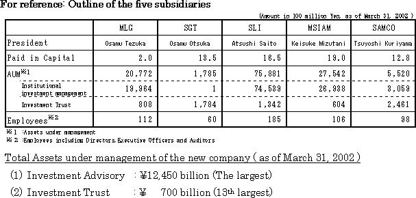 Merger of Asset Management Subsidiaries(3/3)
