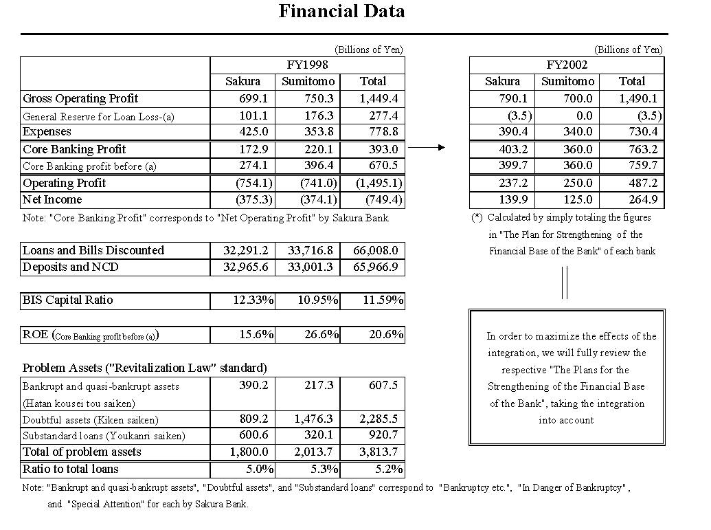 Strategic Alliance Between Sakura Bank and Sumitomo Bank (Financial Date) (4/4) 