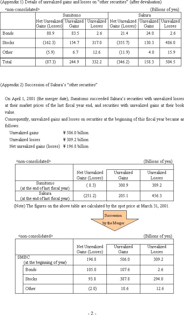 Sumitomo Mitsui Banking Corporation Announces Unrealized Gains and Losses and Evaluation Losses on 