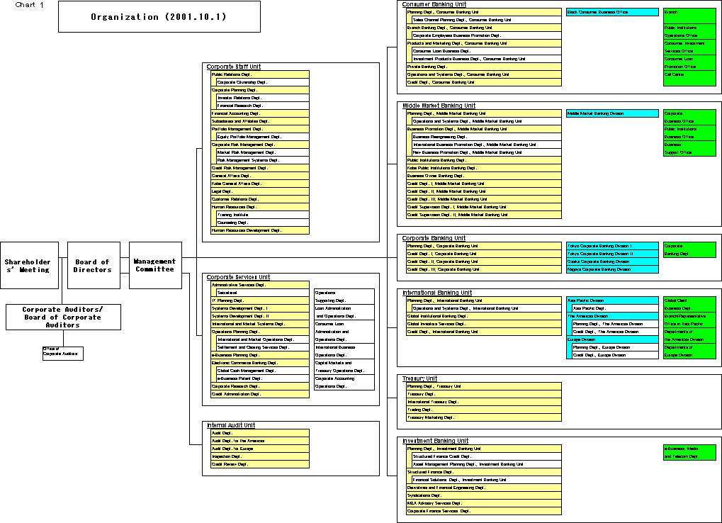 Modification of Head Office Organization of Sumitomo Mitsui Banking Corporation(2/3)