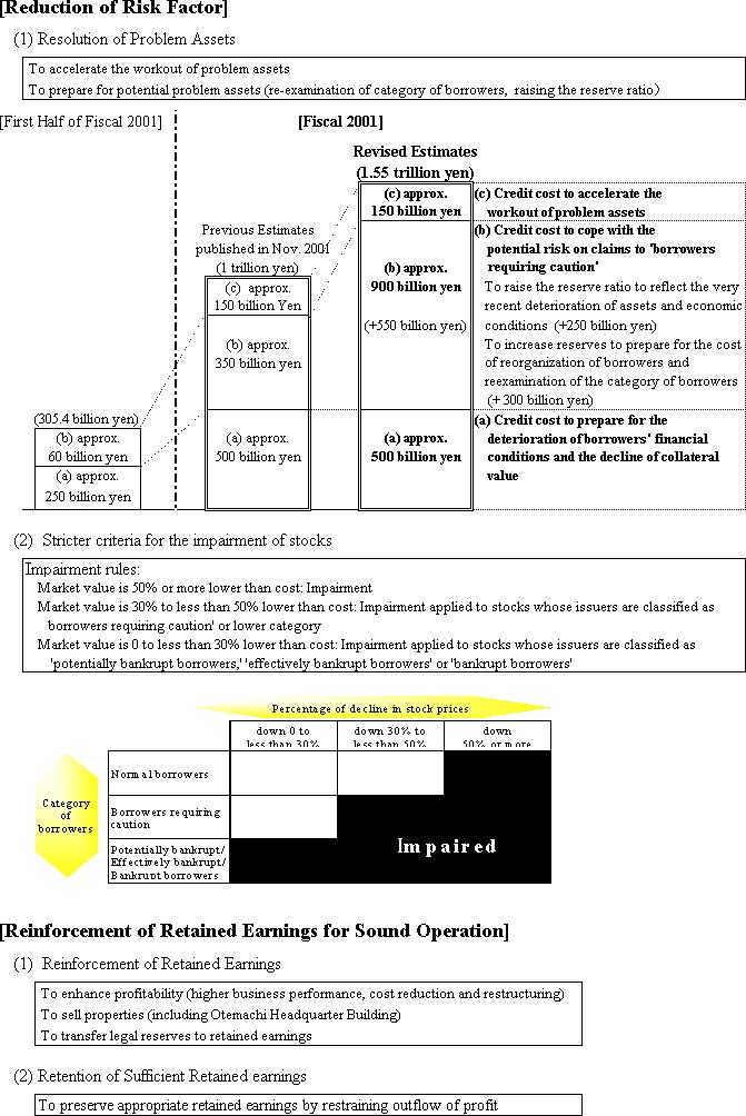 Sumitomo Mitsui Banking Corporation Announces Revision of Earnings and Dividends Estimates for Fiscal 2001 Ended March 31, 2002(4/5)