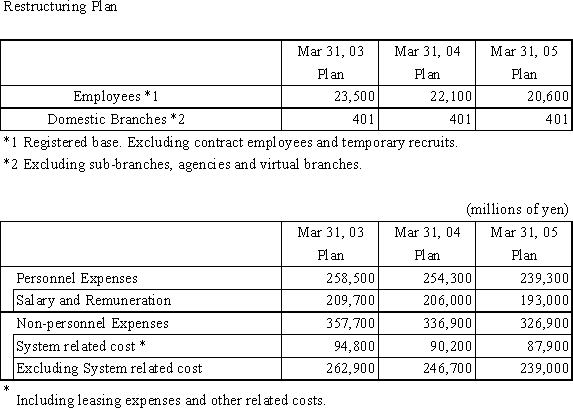 The Progress Report on Strengthening the Financial Base of Sumitomo Mitsui Banking Corporation(3/3)