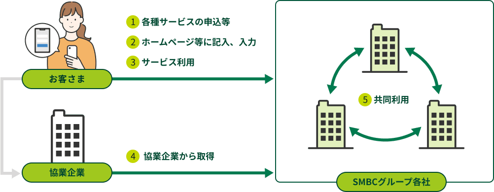 パーソナルデータの取得方法イメージ