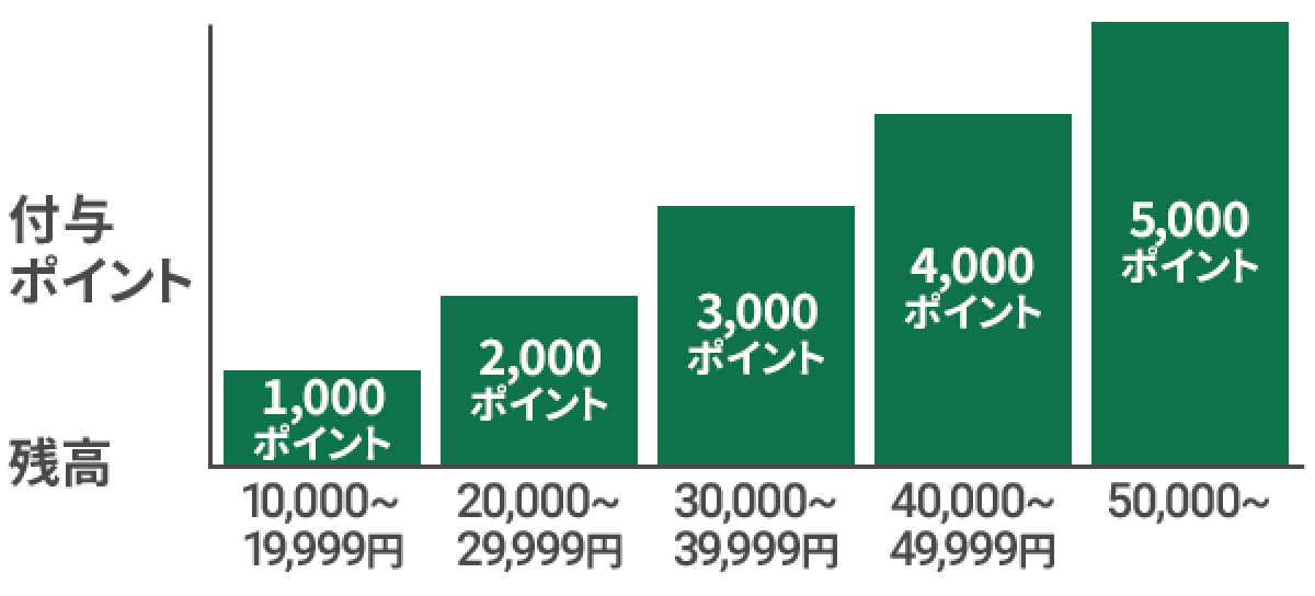 残高、付与ポイントのグラフ